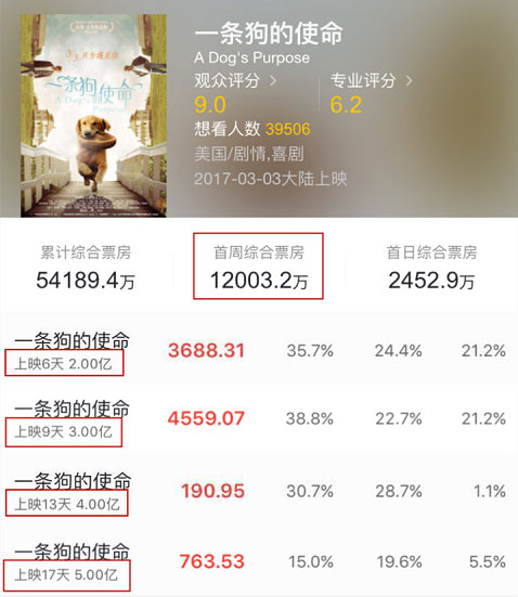 揭秘《一条狗的使命》近6亿票房背后的营销助力者